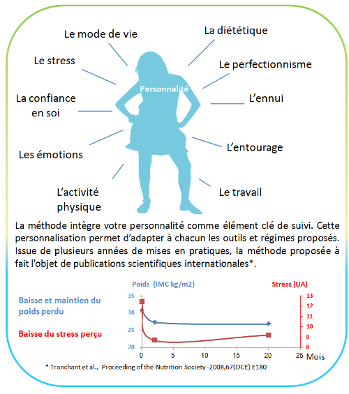 Notre méthode